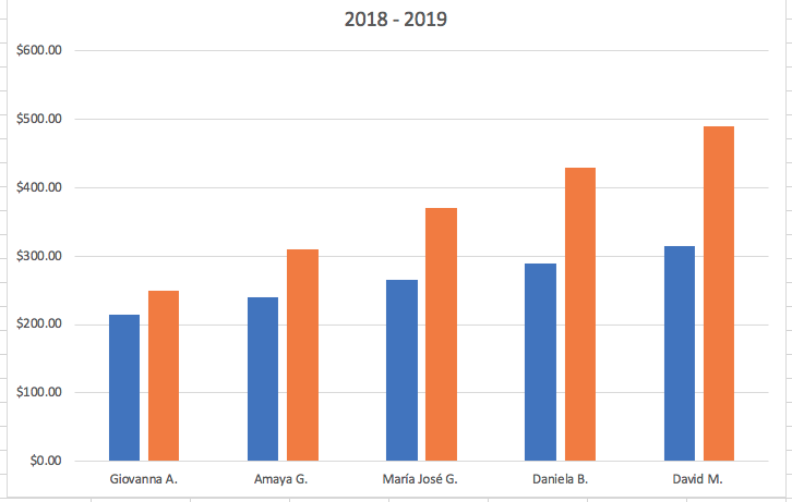 Cómo hacer una gráfica comparativa en Excel: acepta