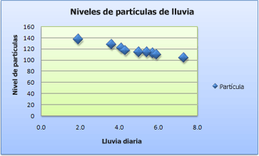 Cómo hacer una gráfica de dispersión en Excel: dale formato