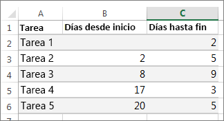 Cómo hacer una gráfica de Gantt en Excel: selecciona losdatos