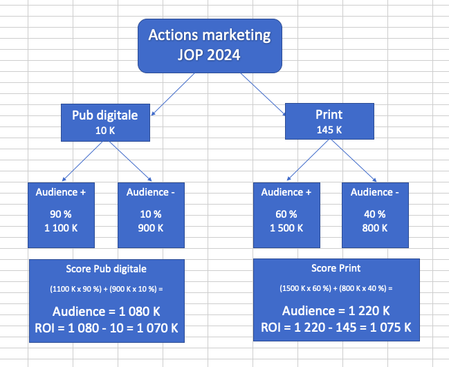 arbre de décision pour choisir entre 2 supports marketing