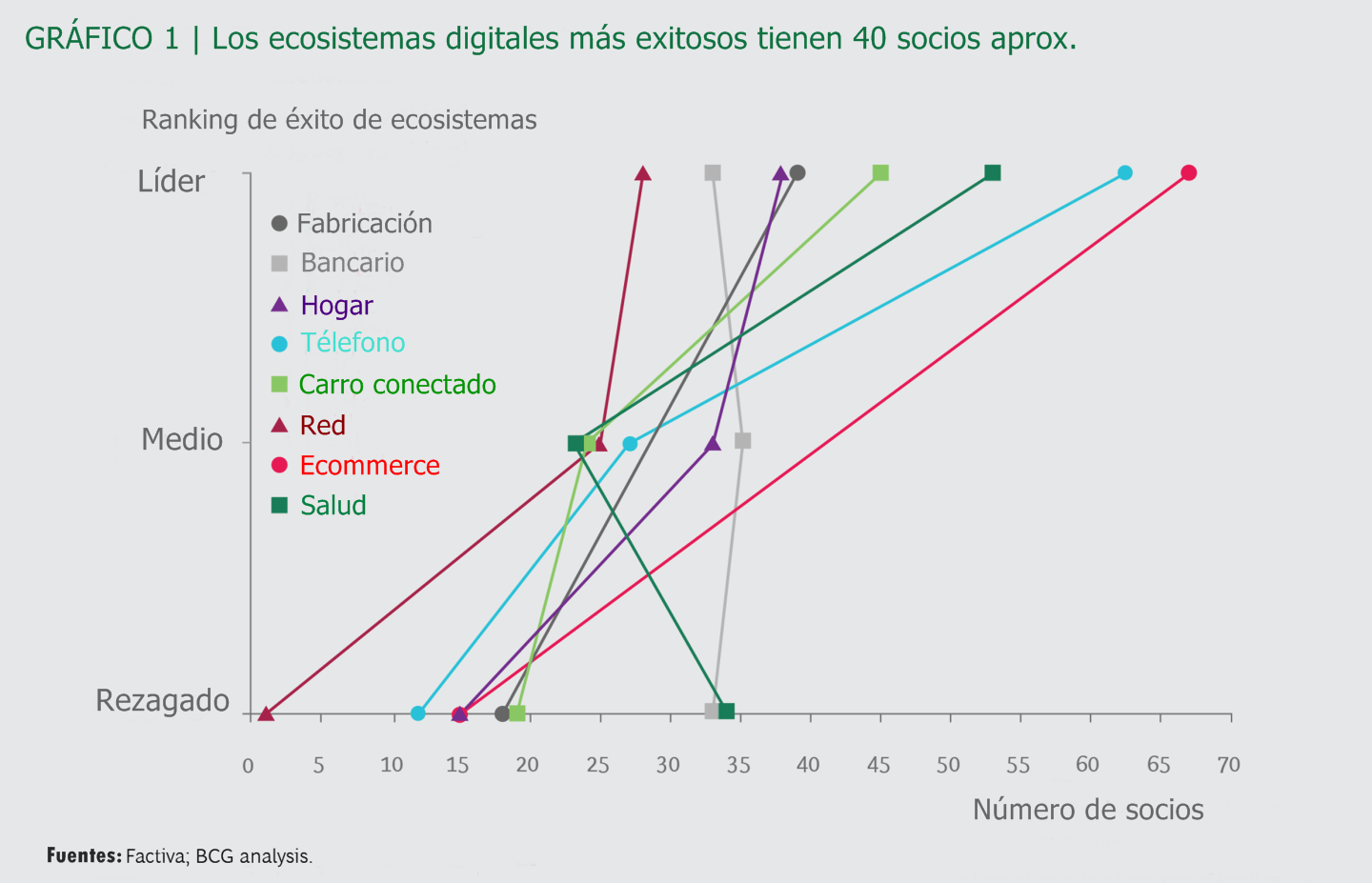 Factores para un ecosistema digital efectivo