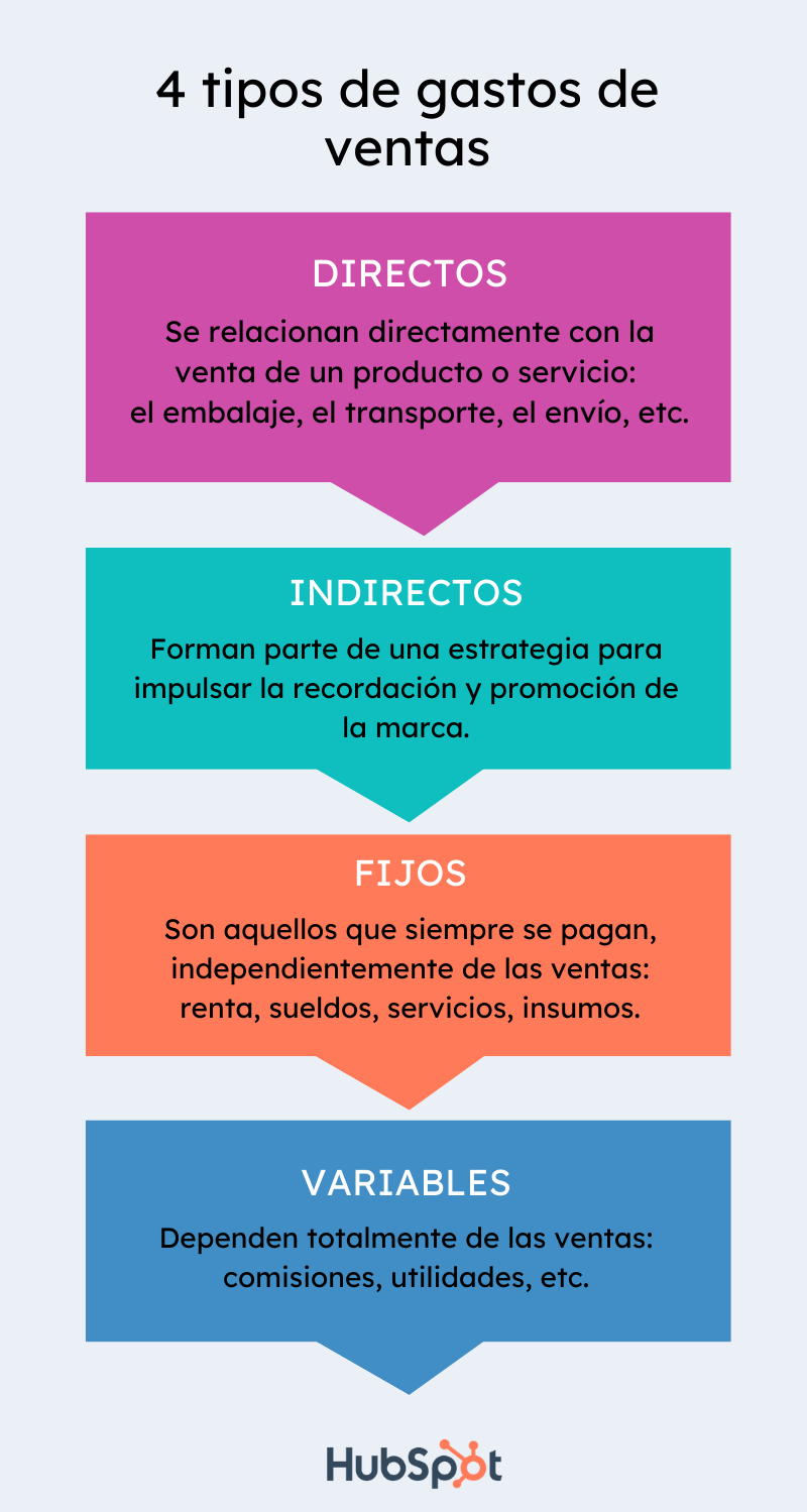 tipos de gastos de venta