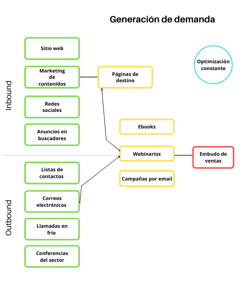 Ejemplo de cómo hacer una estrategia GTM.