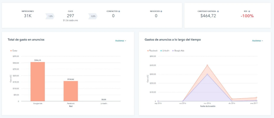 Campaña de Google Ads con el Software de HubSpot