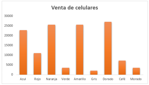 Tipos de gráficos en Excel: columnas