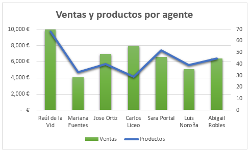 Tipos de gráficos en Excel: gráfico combinado