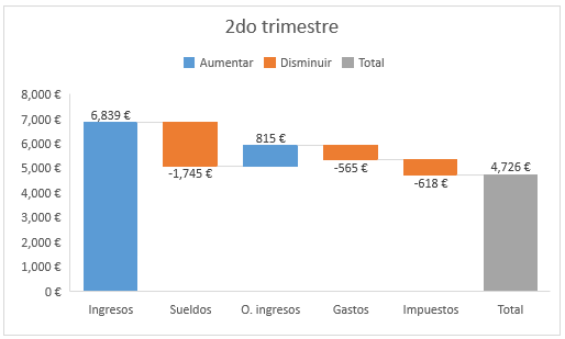 Tipos de gráficos en Excel: ejemplo de gráfico en cascada