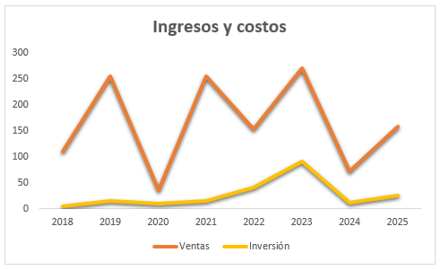 Tipos de gráficos en Excel: ejemplo de gráfico de líneas