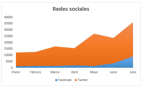 Tipos de gráficos en Excel: ejemplo de gráfico de áreas