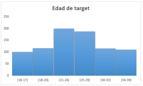 Tipos de gráficos en Excel: histograma