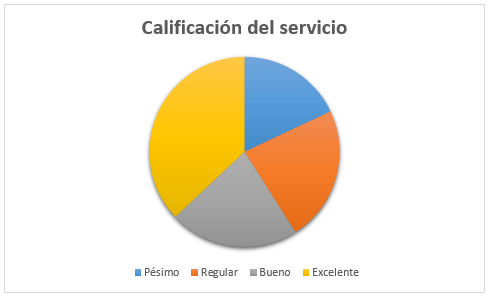 Tipos de gráficos en Excel: circular