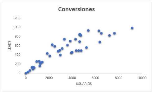 Tipos de gráficos en Excel: dispersión