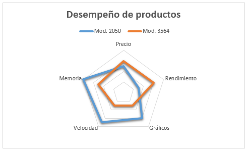 Tipos de gráficos en Excel: de superficie