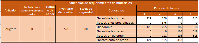 Cómo hacer un sistema MRP: marcar recepción y lanzamiento de orden