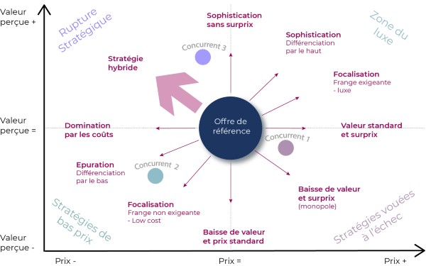 exemple graphique d'horloge stratégique