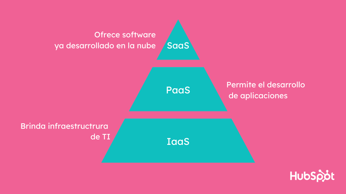 IaaS, PaaS y SaaS
