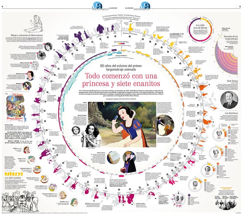 infografía de las peliculas de Disney