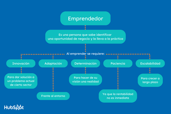 Qu es emprendimiento y desafios