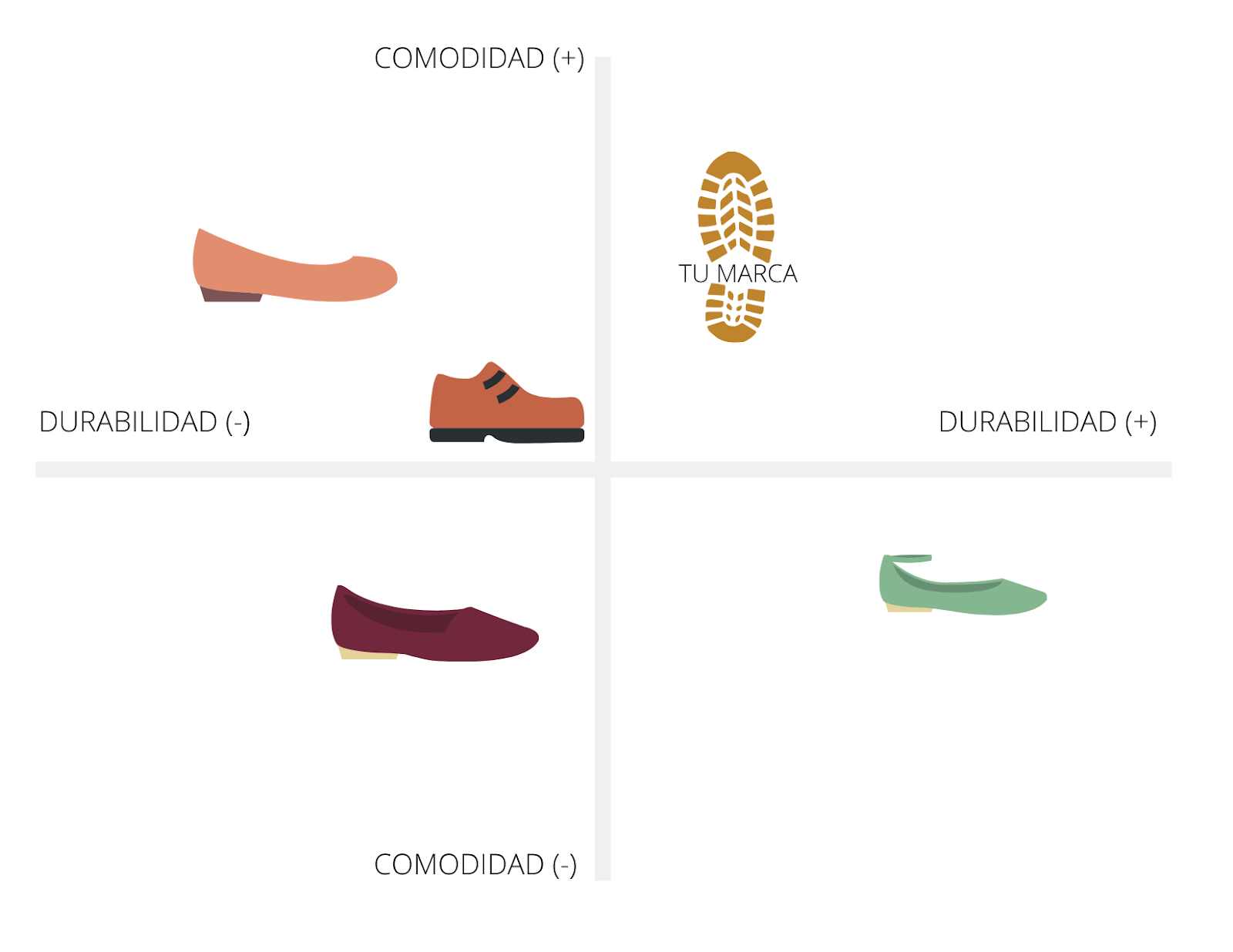 Ejemplo de mapa de posicionamiento de una marca de calzado