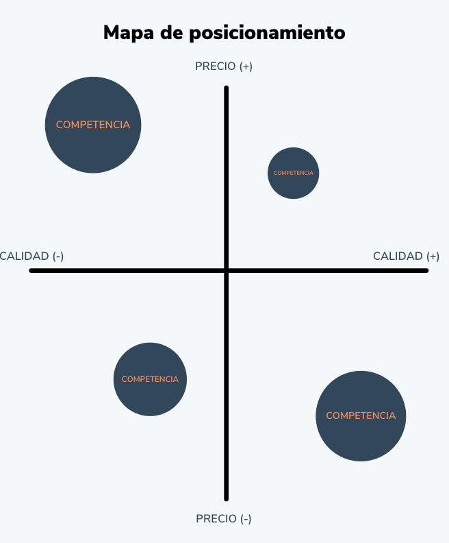 Cómo hacer un mapa de posicionamiento: establece el nivel de participación de tus competidores