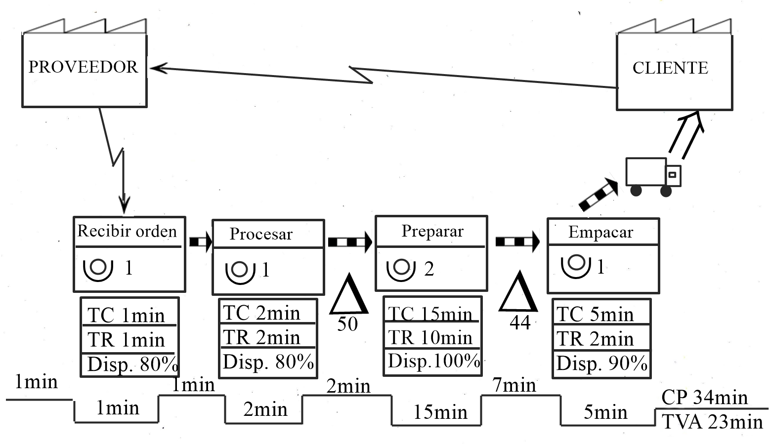 Ejemplo de mapa de flujo de valor: trazar