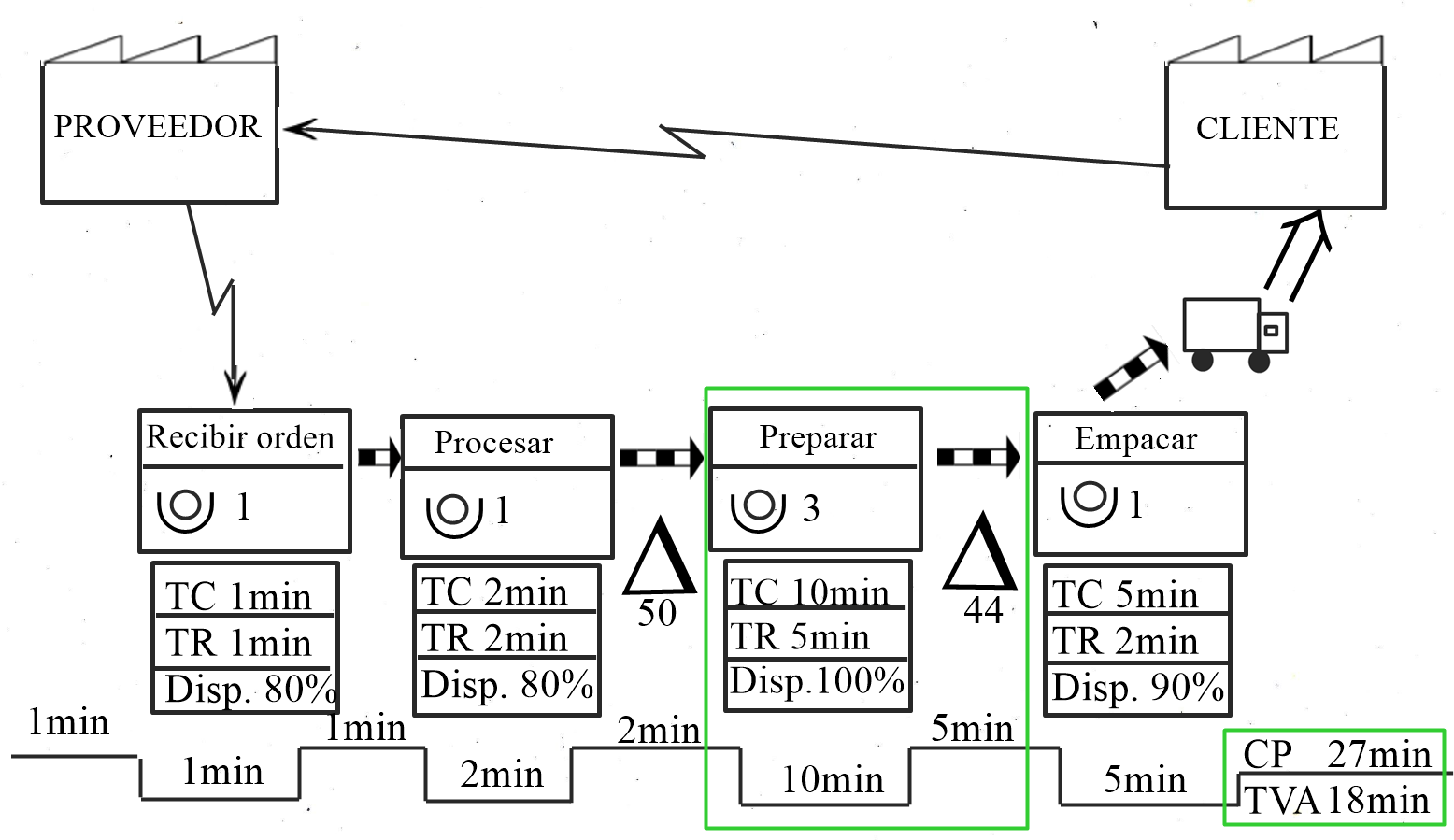 Ejemplo de mapa de flujo de valor: readaptar