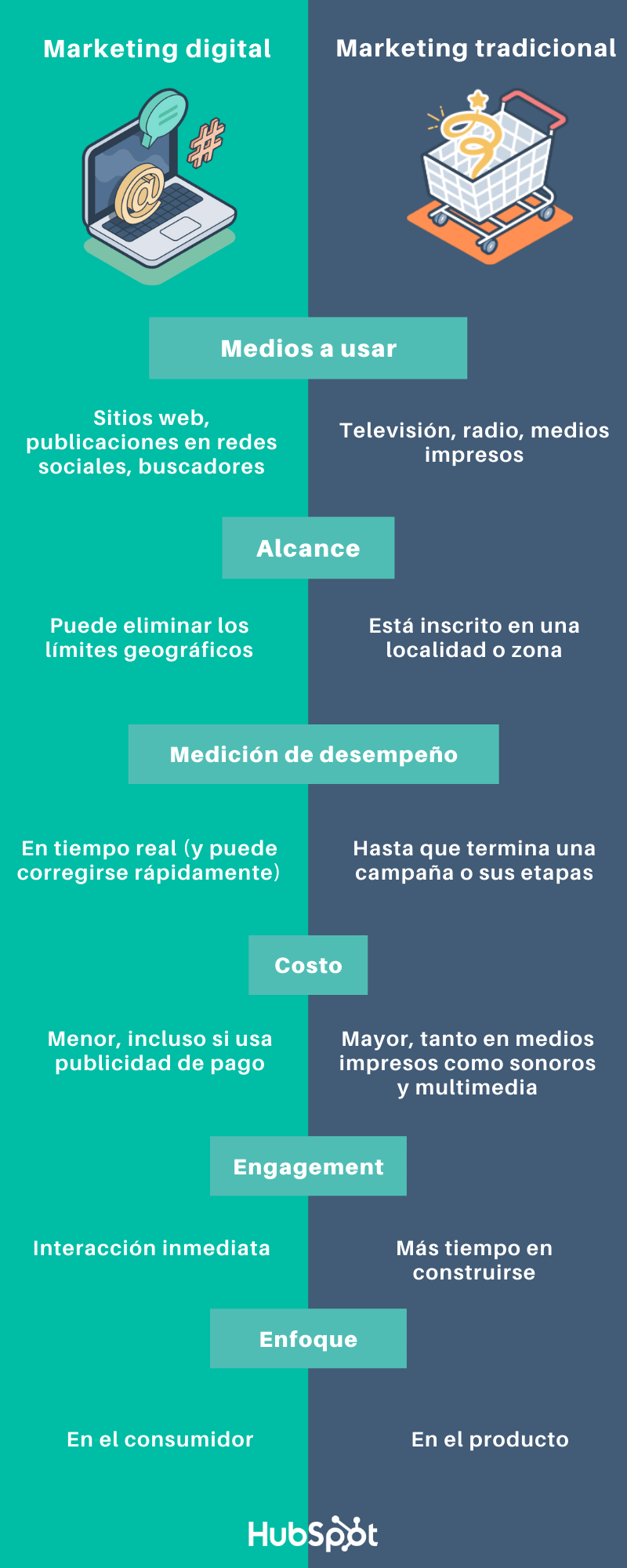 Cuadro comparativo entre marketing digital y marketing tradicional
