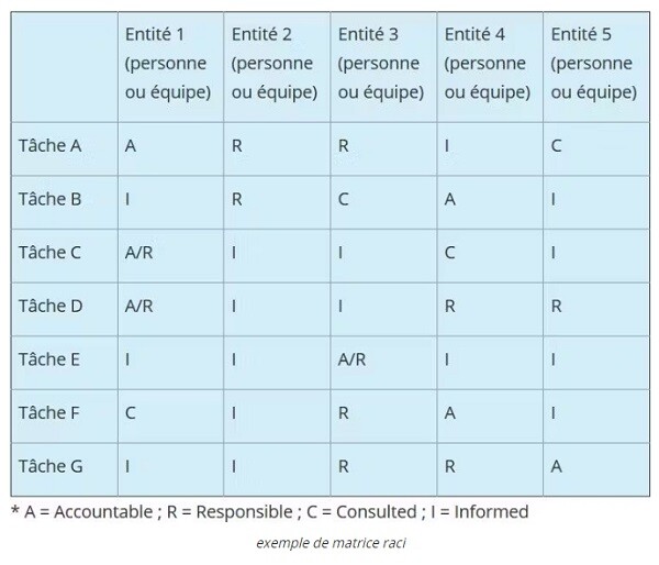 matrice RACI exemple de tableau