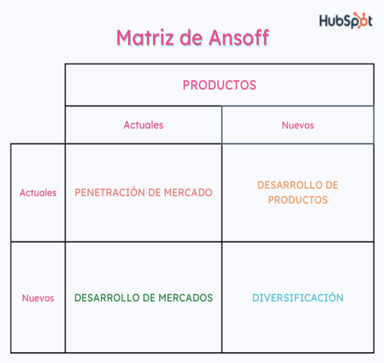 Ejemplo de herramienta metodológica de planeación estratégica: matriz de Ansoffl