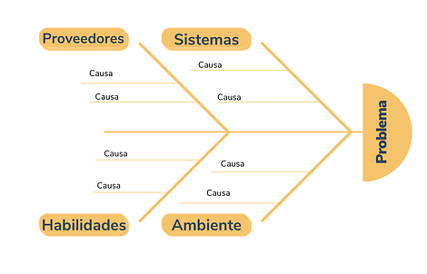 Mejora de procesos con el diagrama de Ishikawa