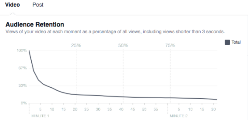 Métricas de video: retención de la audiencia
