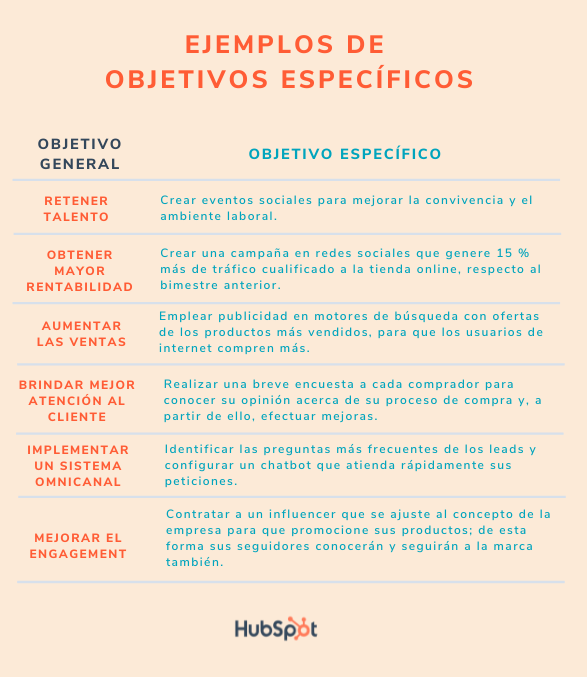 Ejemplos de objetivos específicos