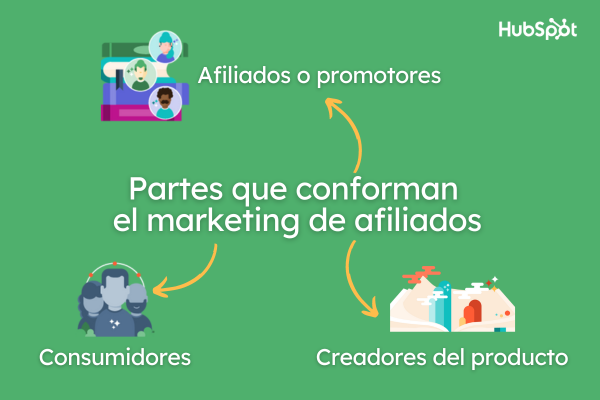 Partes del marketing de afiliados