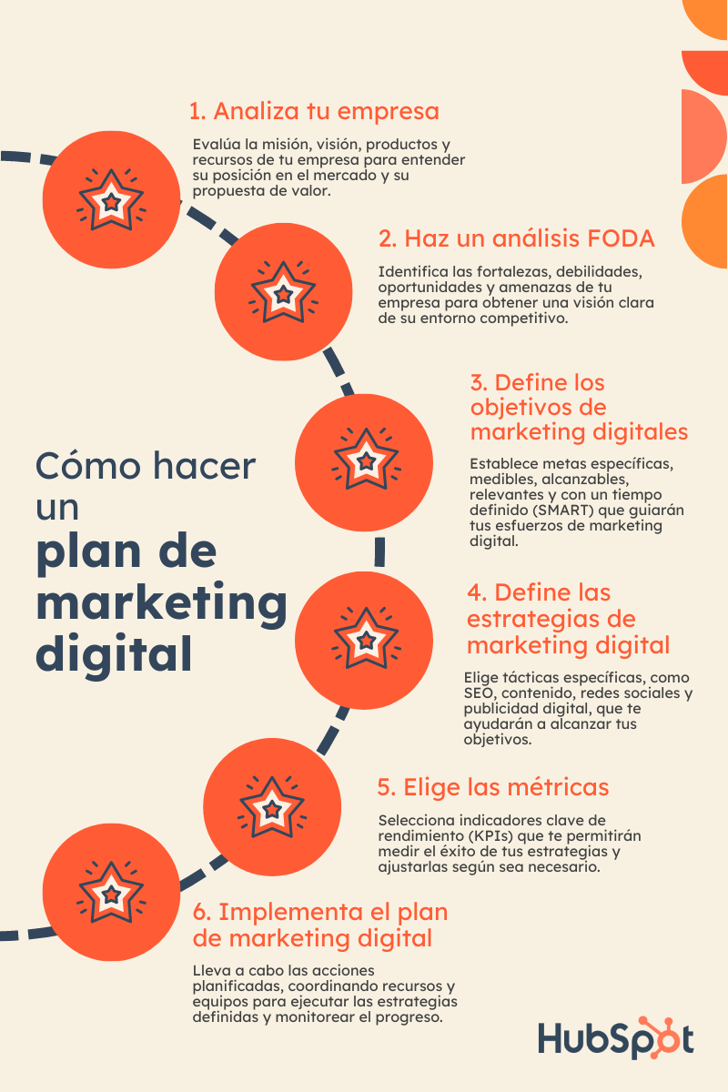 Cómo crear un plan de marketing digital excepcional (paso a paso)