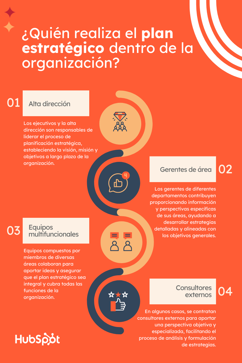 ¿Quién realiza el plan estratégico dentro de la organización?