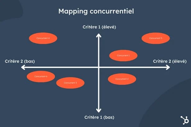 exemple de mapping concurrentiel pour un plan marketing