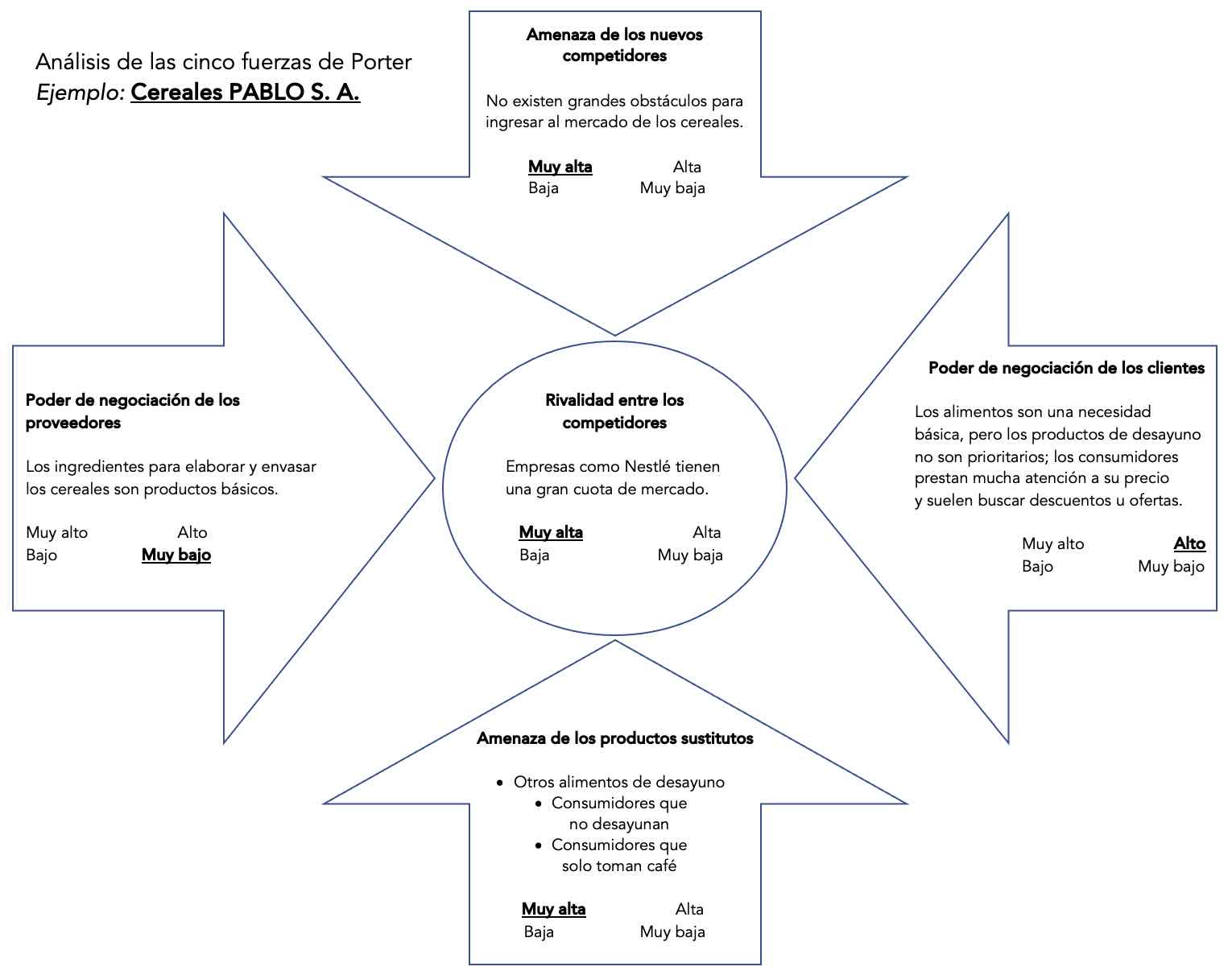 Calcular el precio de un producto: diagrama de Porter sobre competencia