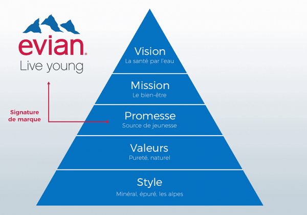 Plateforme de marque : Evian