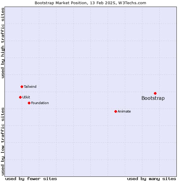 statistique popularité frameworks css