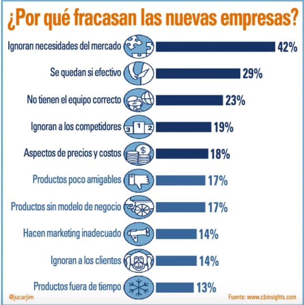 por que fracasan las nuevas empresas