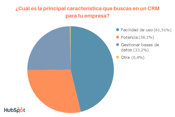 Principal característica de CRM que buscan las empresas