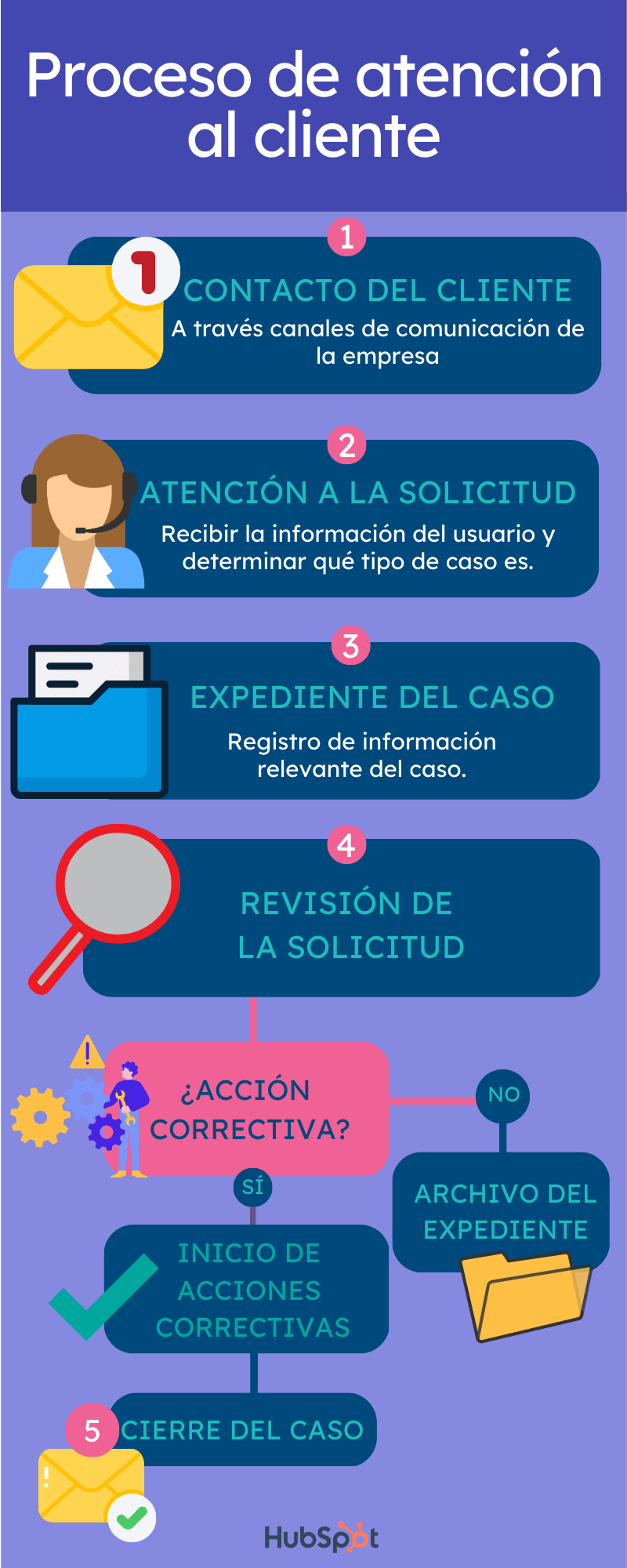 Infografía proceso de atención al cliente