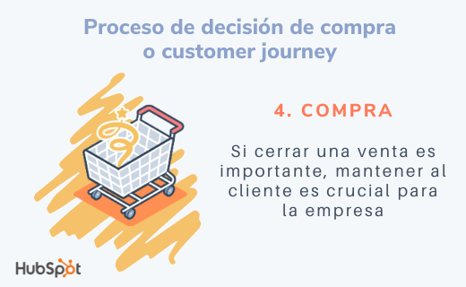 Fases del proceso de decisión de compra: compra