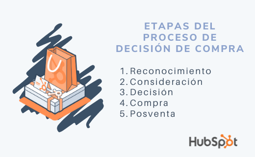 Etapas del proceso de decisión de compra