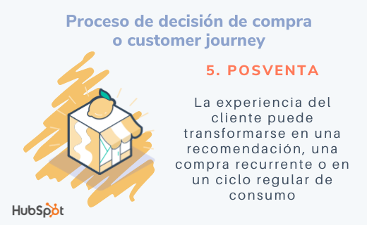 Fases del proceso de decisión de compra: posventa