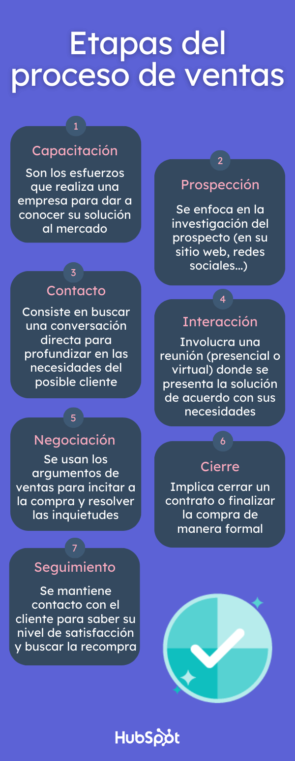 Proceso de ventas de una empresa