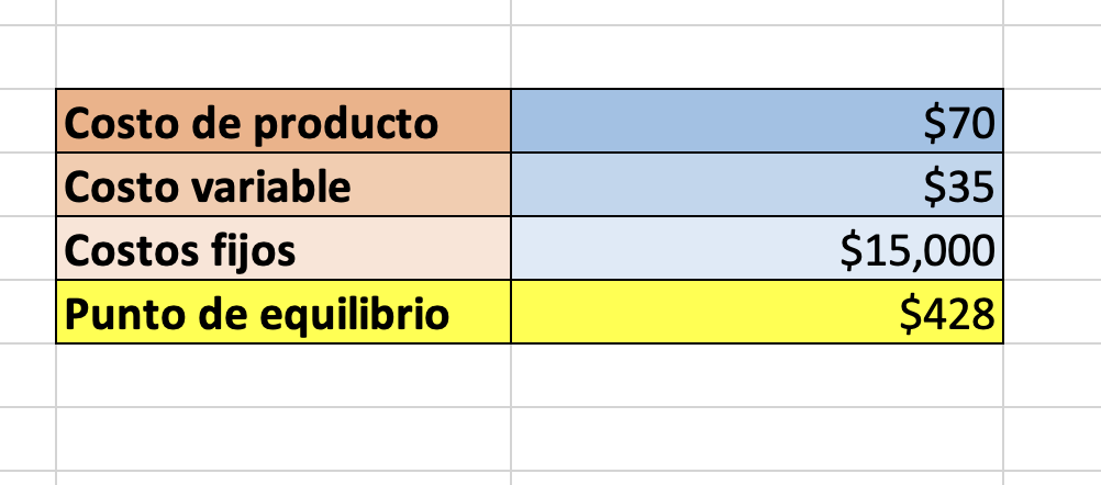 cómo calcular el punto de equilibrio por unidad