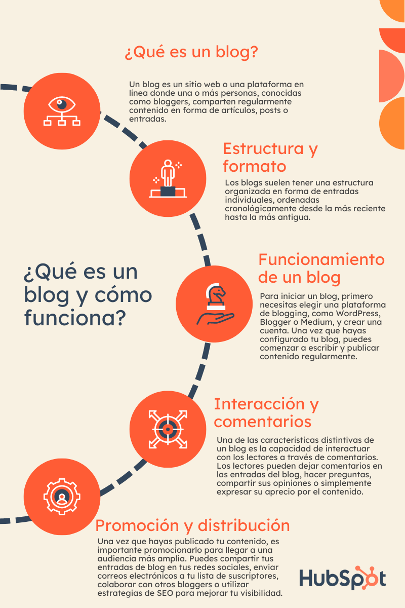 Qué es un blog y cómo funciona
