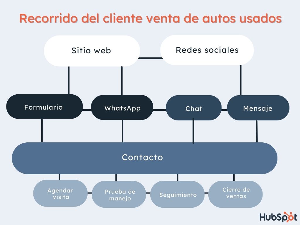 Recorrido del cliente: ejemplo de empresa de autos usados