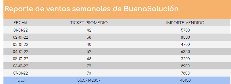 Reporte de ventas semanales con ticket promedio